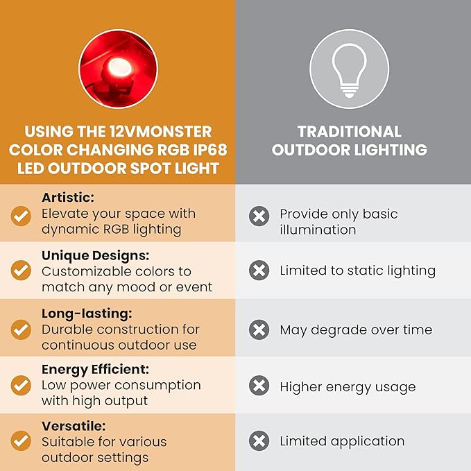 12Vmonster Color Changing RGB IP68 LED Outdoor Spot Light – 12V 10W Waterproof Garden Lighting – Multicolor Landscape Lighting for Yard Pathway and Lawn (Pack of 2)
