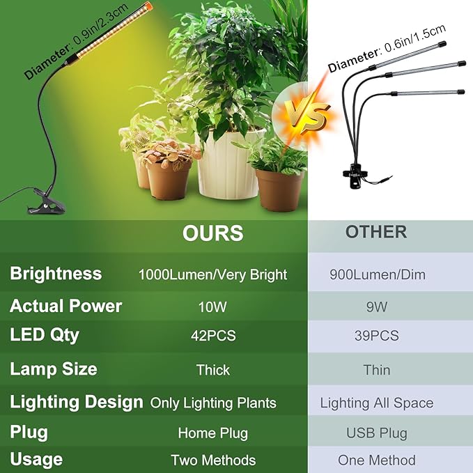 3Pack 2-in-1 Small Clip Grow Lights for Indoor Plants Bonsai Succulent Cactus 4/8/12/16/20H Timer 9 Watt Power Draw NO Need Adapter Enough Bright Best Gift for Plants Lover