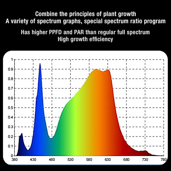 LED Grow Light Full Spectrum Hanging Panel Plant Growing Lamp for Greenhouse Indoor AC 100‑277V (US Plug 100‑240V) Rushbomiwdtkhrnzu-12