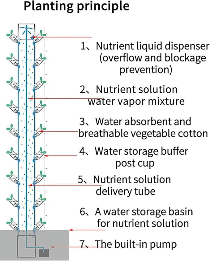 45Holes Hydroponic Grow Tower Vertical Hydroponics Indoor Self-Watering Growing System Soilless Cultivation Grow Tower Aeroponics Growing Kit with Hydrating PUM