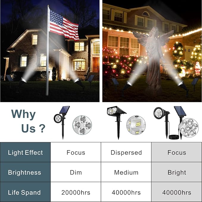 Solar Spotlights Outdoor for Flag Pole Bright 7-LED Solar Spot Lights with Separate Panel Waterproof Dusk-to-Dawn Flagpole Lights Adjustable Landscape Ground Wall Lighting for House Garden(White)