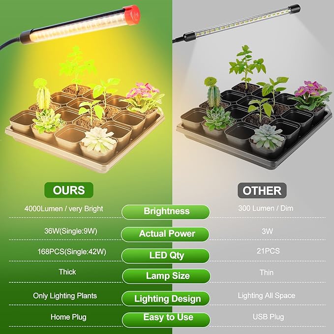 4Head Strong Clip Grow Lights for Indoor Plants Seed Starting Bonsai 4/8/12/16/20H Timer 36 Watt Power Draw NO Need Adapter Bright and Big Coverage Best Gift for Plants Lover