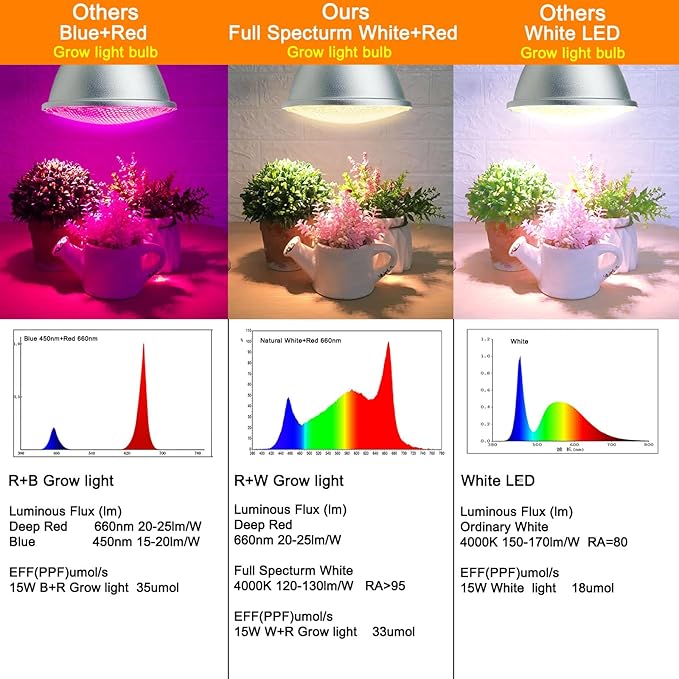 PAR30 LED Grow Light Bulb for Indoor/Outdoor Plants Full Spectrum 15 Watt (150W Equivalent)4000K Color Temperature Natural Light E26 BaseIP65 Waterproof 2 Pack