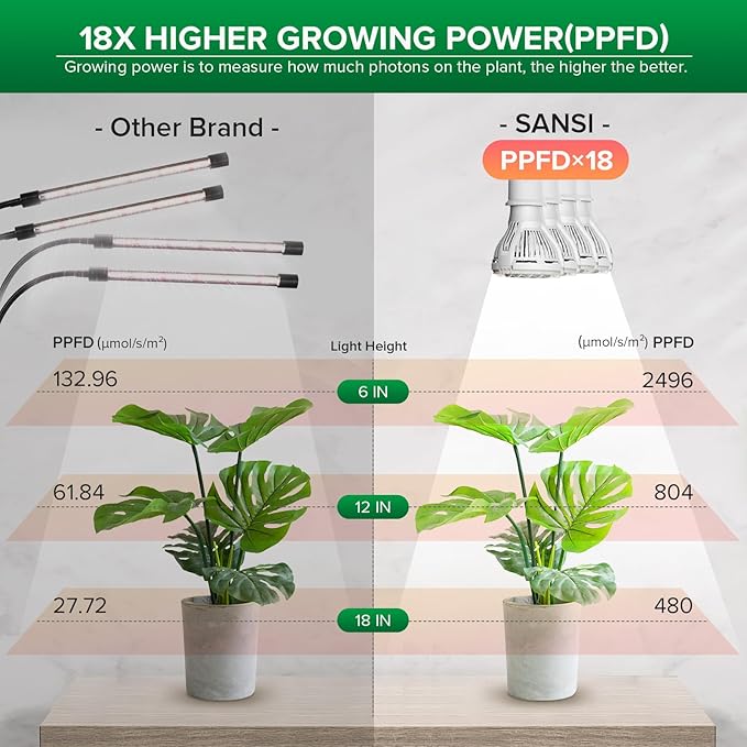 SANSI LED Grow Lights for Indoor Plants 600W Full Spectrum Clip-on Gooseneck40W Plant Light High PPFD Lifetime Free Bulbs Replacement White+Puck Grow Light 10W (150 Watt Equiv) 2-Head Grow Lamp