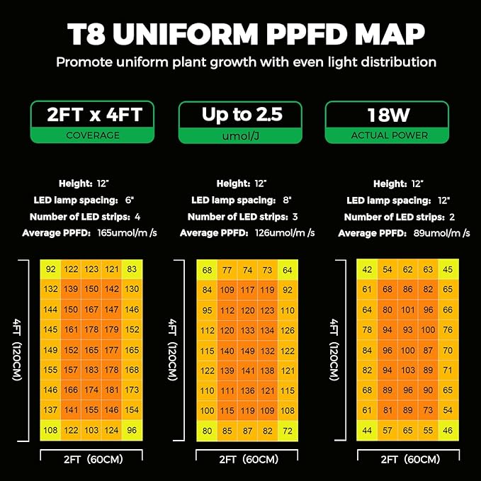 T8 LED Grow Light | 2.5 μmol/J High Efficiency | Full Spectrum (3000K+5000K+660nm) | IP65 Waterproof | 50000hr Lifespan | for Commercial Horticulture Greenhouses &amp Hydroponic Farms