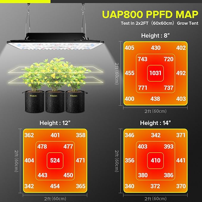 LED Grow Light Kit for Seed Start and Vegetable UAP800 80W Grow Light and Saturn240 24W Under-Canopy Grow Lights for 2x2ft/3x3ft Grow Tent
