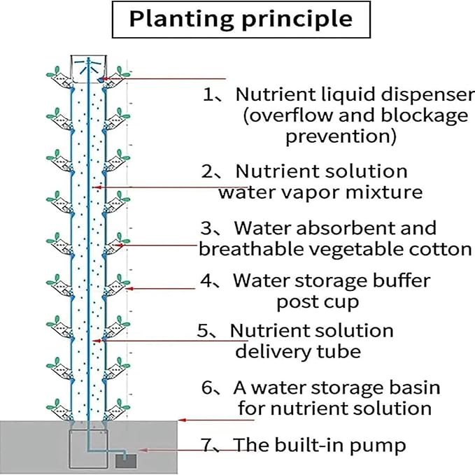 AMNOOL Hydroponic Planting System Garden hydroponic Planting System Vertical Tower Vegetable Plant Tower 15 Floors 45 Plant Positions Smart Garden