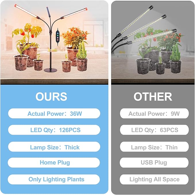 3Head Tabletop Grow Lights for Indoor Plants Seed Starting Vegetables Bonsai Bright Desk Plant Growing Lamps 4/8/12/16/20H Timer 27 Watt Power Draw NO Need Adapter 360° Gooseneck