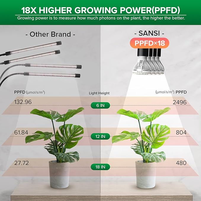 SANSI Grow Lights for Indoor Plants LED Pot Clip Plant Light for Growing 2PACK + 600W Full Spectrum 4-Gooseneck Clip Plant Grow Light 1PACK High PPFD Growing Power Grow Lamp