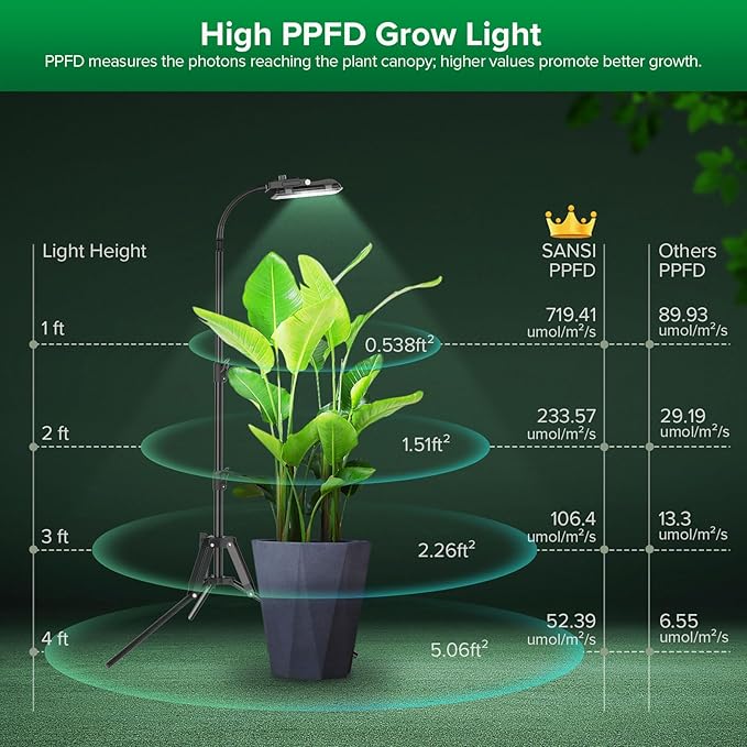 SANSI Grow Lights for Indoor Plants Dimmable 45W Plant Lights for Indoor Growing 88 LEDs Full Spectrum Plant Grow Light Adjustable Tripod Stand 33-58 Inches Auto On/Off Timer with Remote Control