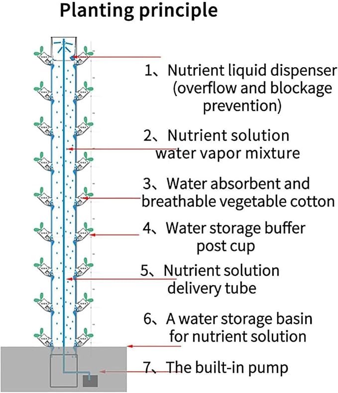 Hydroponic Planting Indoor Garden hydroponic Tower Planting System Vertical hydroponic with Pump Detachable Water Tank hydroponic Tower 15 Layers 45 pcs