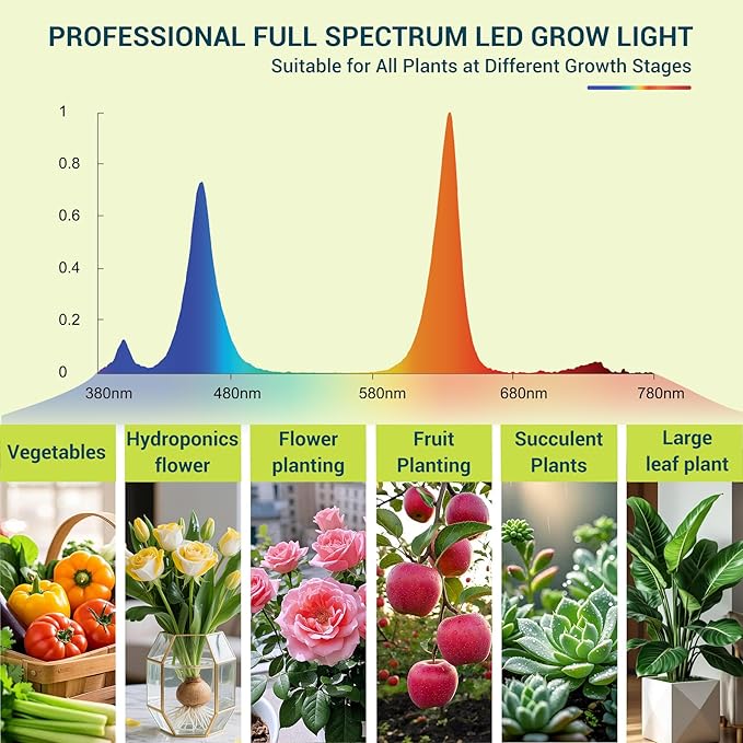 GT-Lite 13Inch Plant Growing Lamps Garden LED Incandescent Grow Light 40W Equivalent Wide Spectrum Grow Flat Light Promotes Plant Growth Damp Rated