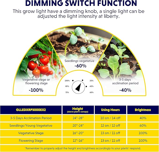 iPower 2025 2Pack LED Grow Light 3000W Full Spectrum Plant Lamp with Samsung LM301D Diodes &amp MeanWell Driver Dimmable for 2x4/3x4 for Indoor Plants Seedling Flower Veg