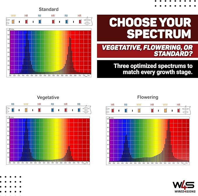 WIRED4SIGNS Horticultural Grow Light LED Strip 24V IP20 – Cherry Tomato Series Full Spectrum Plant Lighting