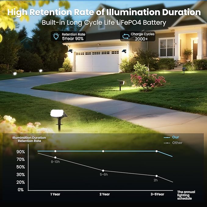 Solar Lights Outdoor Waterproof IP65 Super Bright LED 6500K 2 Lighting Modes Solar Powered Yard Garden Solar Spot Lights for Outside Landscape Auto On/Off -4 Pack