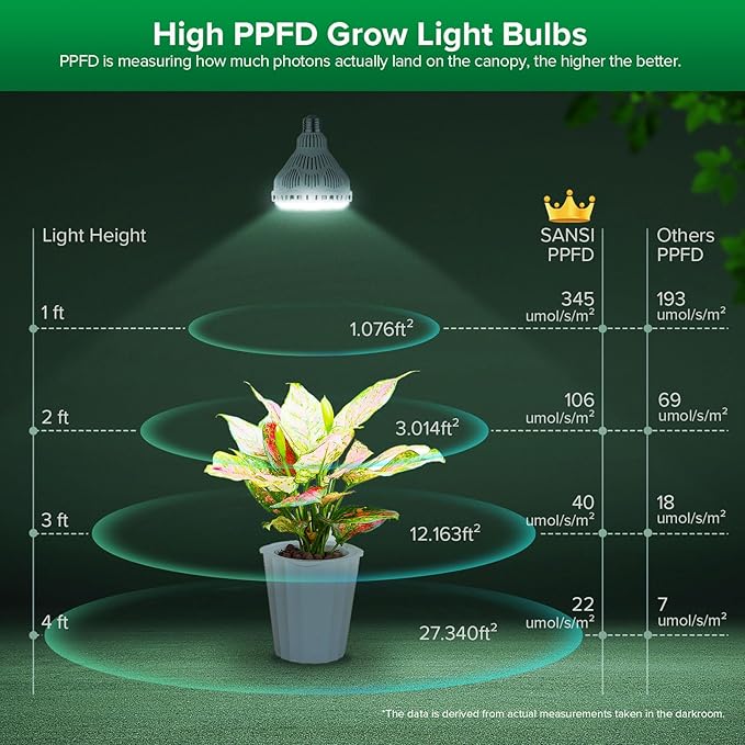 SANSI Dimmable Grow Light Bulb Full Spectrum High PPFD 40W (600 Watt Equiv) with Remote Auto On Off Timing 4 8 12 Hrs Energy Saving Plant Light Bulb with E26 Base for Indoor Plants