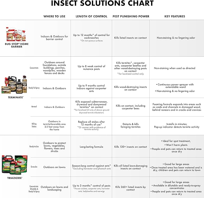 Spectracide Terminate Termite And Carpenter Ant Killer 1.33 Gallons Includes AccuShot Sprayer Light Yellow/Water White