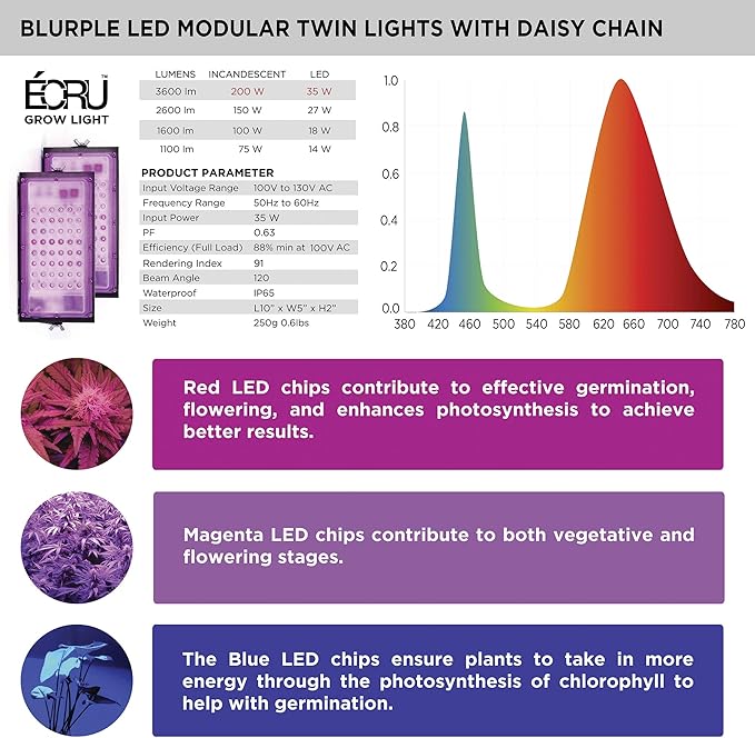ECRU Grow Light for Indoor Plant 400W (Pack of 2 x 200W) LED Plant Light Panel with Red &amp Blue Bulbs for Seedling Vegetation and Flowering