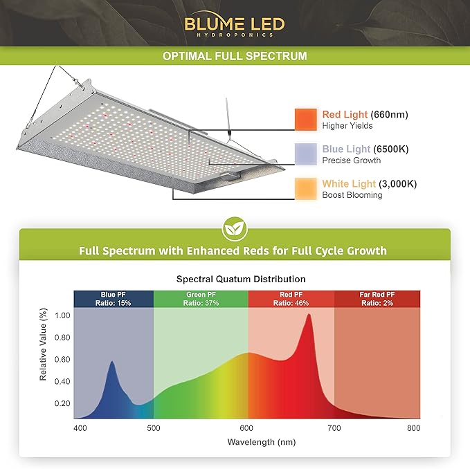 Blume 200-Watt Full Spectrum led Grow Light with Daisy Chain Function for Indoor Plants-2 pk