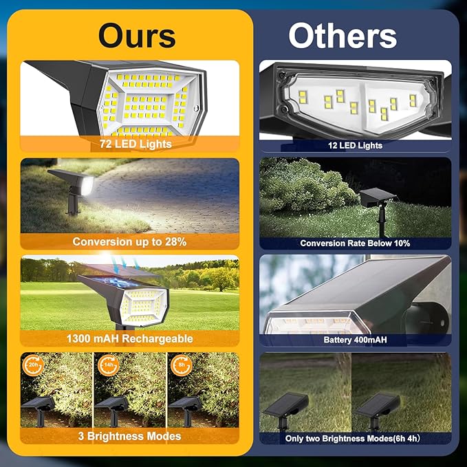 Fabrito 72 LEDs Solar Spot Lights Outdoor Waterproof 3 Modes Landscape Spotlights Dusk to Dawn Solar Powered Flood Wall Lights for Outside Solar Garden Lights for Yard Porch 6 Pack (Cool White)