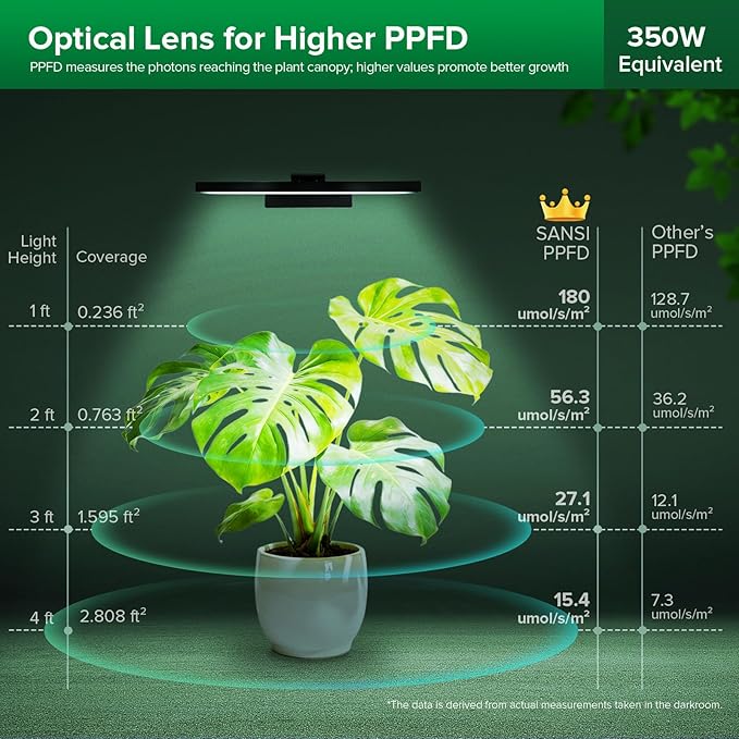 SANSI Grow Lights for Indoor Plants 35W Wall Mounted Grow Light Full Spectrum LED Plant Lights for Indoor Growing High PPFD with 4-Level Dimmer Auto On Off 4/8/12 Hrs Remote for Greenhouse Seed