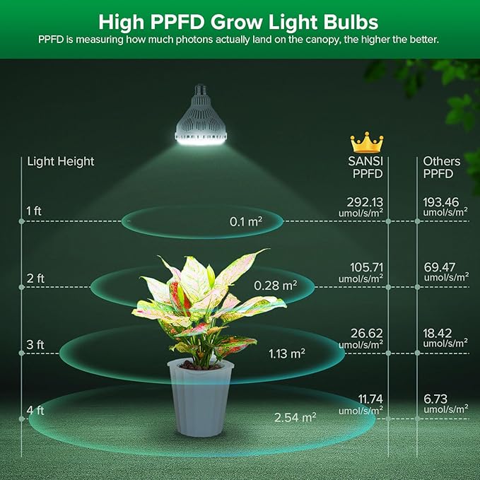 SANSI Dimmable Grow Light Bulb Full Spectrum High PPFD 40W (600 Watt Equiv) with Remote Auto On Off Timing 4 8 12 Hrs Energy Saving Plant Light Bulb with E26 Base for Indoor Plants