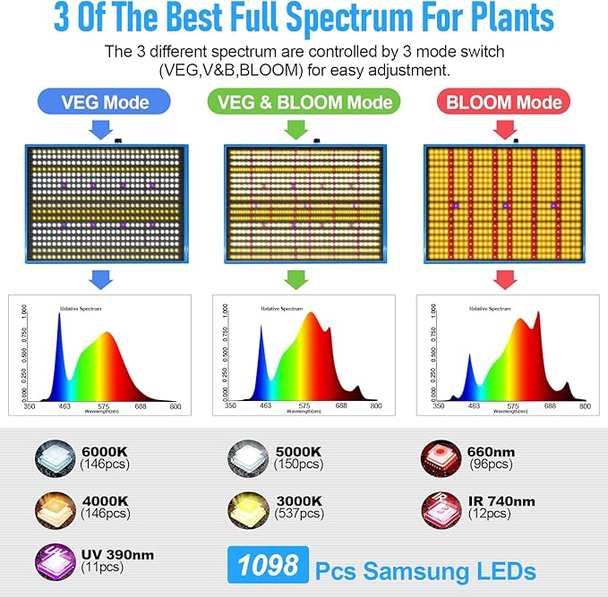 240W LED Grow Light 4x4 ft Coverage Dimmable Full SpectrumTimersDaisy Chain Veg &amp Bloom Plant Growing Lamps for Indoor Growing Hydroponic Sunrise Sunset Grow LightsHigh Yield PPFD …