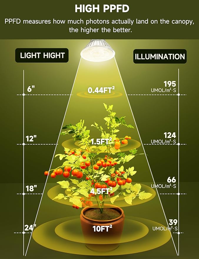 6W LED GU10 Grow Light Bulb Natural White 4000K Full Spectrum Plant Light for Indoor Plants E26 Base 6 Pack