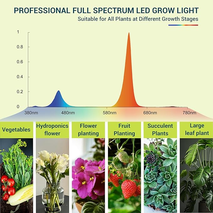 GT-Lite Plant Growing Lamps Garden LED Grow Light Wide Spectrum Grow Flat Light Promotes Plant Growth Damp Rated Equivalent for 300 Watt