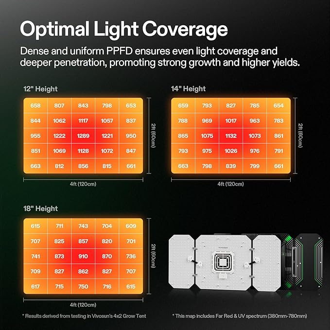 VIVOSUN AeroLight Wing AW200 Tunable Spectrum LED Grow Light 200W with Integrated Circulation Fan Compatible with App Used with Controller E42A/E25 to Achieve More Functions