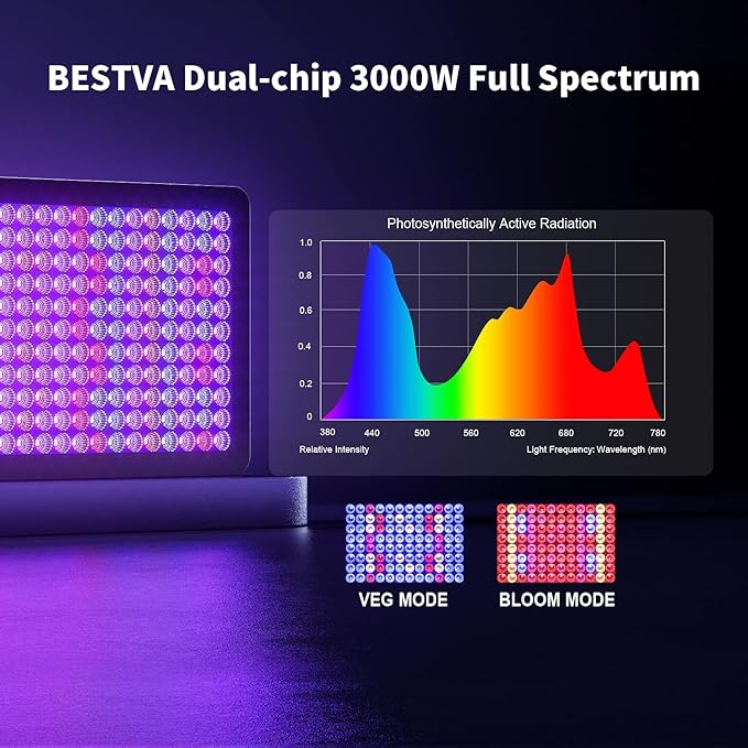 DC Series 3000W LED Grow Light 4x3.5ft Covera Upgraded SMD Diodes Aluminum Reflector Full Spectrum Grow Lamps for Greenhouse Hydroponic Higher PPF Indoor Plants Growing Lights
