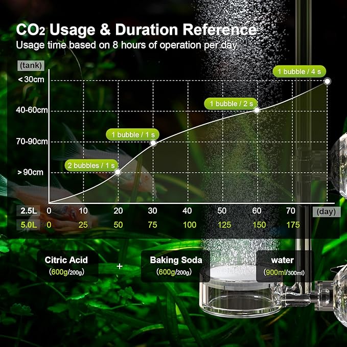 FZONE 2.5L Upgraded Aquarium CO₂ System with Complete Accessories CO₂ Generator kit with Integrated Solenoid &amp Bubble Counter Safety Valve Main Switch for Planted Tanks