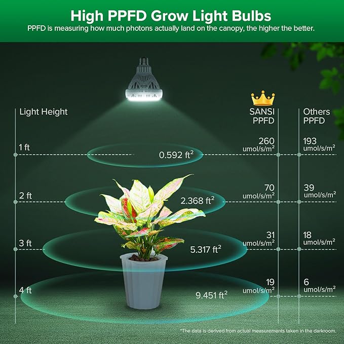 SANSI Dimmable Grow Light Bulb Full Spectrum High PPFD 30W Grow Bulb (450 Watt Equiv) with Remote Auto On Off Timing 4 8 12 Hrs Energy Saving Plant Light Bulb with E26 Base for Indoor Plants