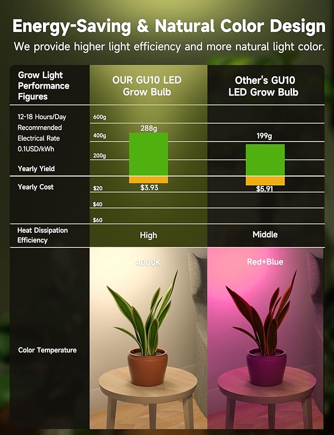 6W LED GU10 Grow Light Bulb Natural White 4000K Full Spectrum Plant Light for Indoor Plants E26 Base 6 Pack