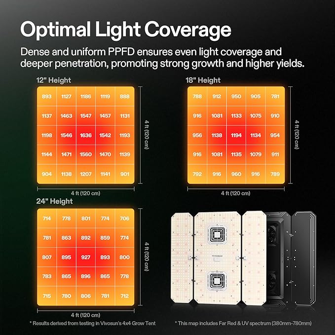 VIVOSUN AeroLight Wing AW400SE LED Grow Light 400W with Integrated Circulation Fan App Compatible Used with Growhub Controller E42A/E25 to Achieve More Functions for 4x4/5x5 Grow Tent
