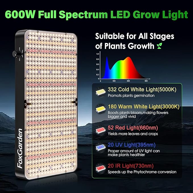 FOXGARDEN Upgrade 6000 Lumen LED Grow Light Full Spectrum Hanging Plant Light with 5 Dimmable Settings Dual Built-in Fans and Extended-Length Design Ideal for Seed Starting and Indoor Growing