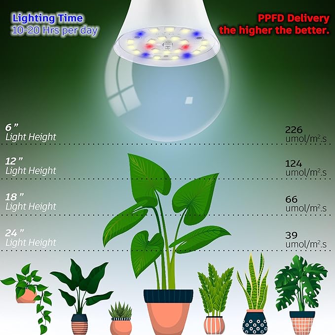 Grow Light Bulbs E12 Candelabra Small Screw Base for Indoor Plants Full SpectrumGrow LED Light Bulb 10W with Balanced Spectrum 5000K Blue Red for Seeds Greens LaboratorySchoolGreenhouse Garden6Pcs
