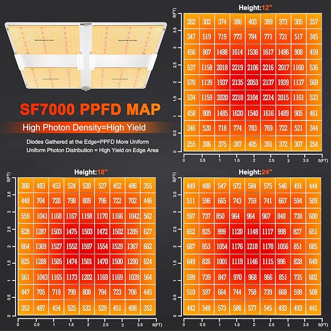 SPIDER FARMER SF7000 Samsung LM301B Diodes Led Grow Light Full Spectrum Plant Grow Light 650W Dimmable &amp High Efficiency &amp Uniform PPFD Commercial Lamps for Seedling Veg &amp Bloom In 5x5