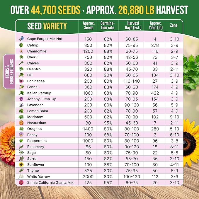 75 Medicinal &amp Tea Herb Seeds Variety Pack Garden Seed Starter Kit - Over 47380 Non-GMO Heirloom Seeds for Planting Herbs and Vegetables Seed Box with Gardening Supplies Gardening Gifts