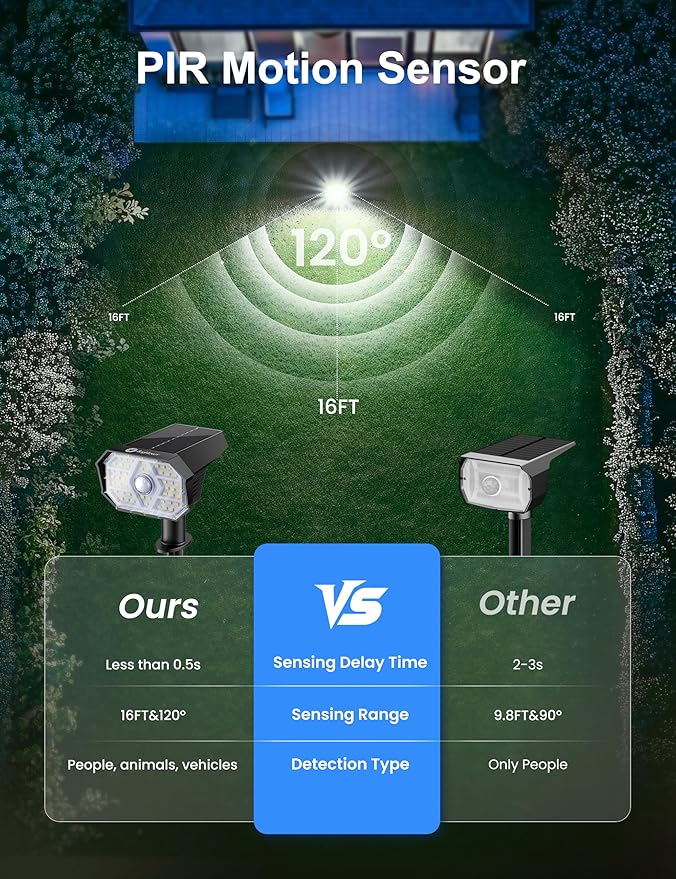 Brightown 6 Pack Solar Motion Lights Outdoor Waterproof Motion Sensor Spot Lights- 58 LED/3 Modes Solar Powered Spotlights 2-in-1 Auto On/Off for Outside Yard Wall Garden Cool White