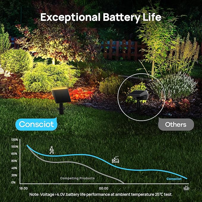 Consciot Solar Spot Lights Outdoor Waterproof 24 LED Dusk-to-Dawn Solar Spotlight 2 in 1 Adjustable Wall Lights Warm White Solar Landscape Spotlights for Garden Yard Wall Walkway 2 Pack