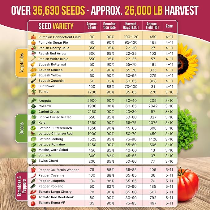 55 Vegetable Seeds Variety Pack - 35600+ Non-GMO Heirloom Seeds for Planting Vegetables and Fruits in Individual Seed Packets Home Garden Seeds for Hydroponic Indoor and Outdoors Gardening