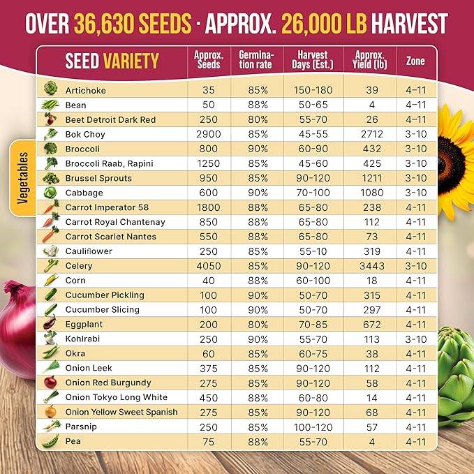 55 Vegetable Seeds Variety Pack - 35600+ Non-GMO Heirloom Seeds for Planting Vegetables and Fruits in Individual Seed Packets Home Garden Seeds for Hydroponic Indoor and Outdoors Gardening