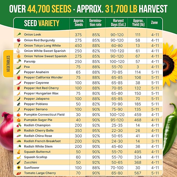 75 Vegetable &amp Greens Seeds Variety Pack Garden Seed Starter Kit - Over 44700 Non-GMO Heirloom Seeds for Planting Vegetables and Greens Seed Box with Gardening Supplies Gardening Gifts