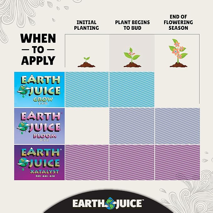 ARZER Earth Juice Hydroponic &amp Indoor Gardening Starter Kit Plant Fertilizer and Nutrients