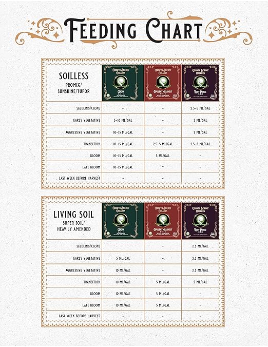 Organics - Grow (3-3-2) : Base Nutrient (Gallon)